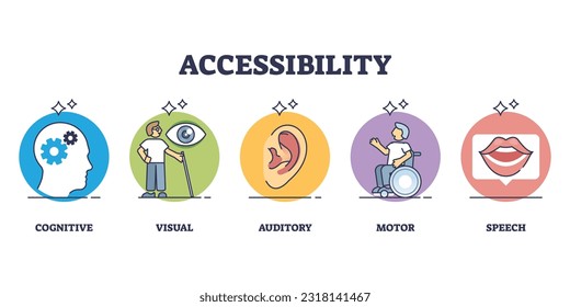 Accessibility as disabled person access to app or site outline diagram. Labeled educational list with cognitive, visual, auditory, motor and speech ability for handicapped group vector illustration.