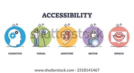 Accessibility as disabled person access to app or site outline diagram. Labeled educational list with cognitive, visual, auditory, motor and speech ability for handicapped group vector illustration. [[stock_photo]] © 