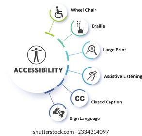 Accessibility six step circle infographic concept