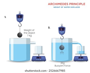 De acordo com o princípio de Arquimedes, o peso da água deslocada por um objeto é igual à força de flutuação que atua sobre o objeto, que também é igual ao peso do objeto se ele estiver completamente submerso.