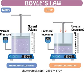 According to Boyle's Law, the pressure of a gas is inversely proportional to its volume at constant temperature, i.e., as the volume increases, the pressure decreases.