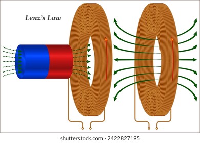 According to Faraday’s law of electromagnetic induction, the emf induced in a loop due to electromagnetic induction is directly proportional to the rate of flux change with respect to time.
