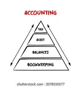 Accounting - measurement, processing and communication of financial and non financial information about economic entities, mind map concept for presentations and reports