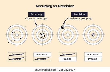 Accuracy vs Precision compares hitting the target versus consistent grouping, using bullseye targets, labeled arrows, and grouped dots. Doodle style diagram