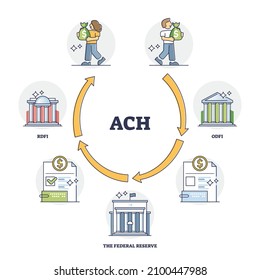 ACH or automated clearing house as electronic money transfer outline diagram. Labeled educational payment transaction process cycle explanation with ODFI, federal reserve and RDFI vector illustration.