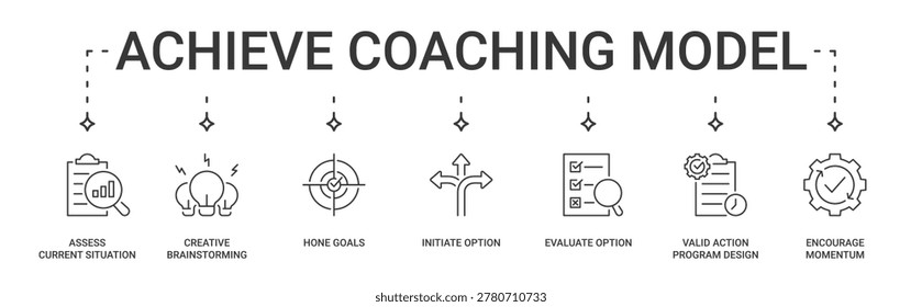 ACHIEVE Coaching Model Banner containing assess current situation, creative brainstorming, hone goals, initiate option, evaluate option, valid action program design and encourage momentum icon