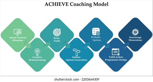 ACHIEVE-Coaching-Modell mit Symbolen und Beschreibung-Platzhaltern in einer Infografik-Vorlage