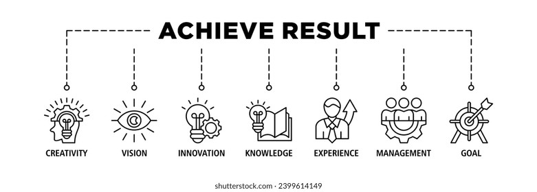 Achieve results banner web icon set vector illustration concept with icon of creativity, vision, innovation, knowledge, experience, management and goal