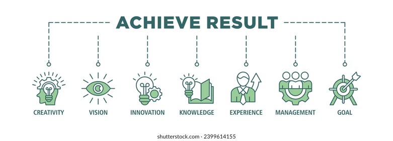 Achieve results banner web icon set vector illustration concept with icon of creativity, vision, innovation, knowledge, experience, management and goal