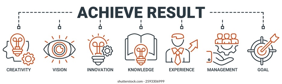Achieve results banner web icon vector illustration concept with icon of creativity, vision, innovation, knowledge, experience, management and goal icons. Outline vector symbol background.