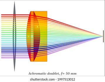 Achromatic doublet lens - An achromatic doublet brings red and blue light to the same focus, 