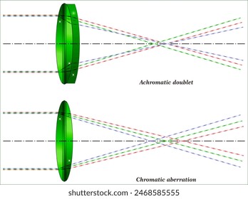 An achromatic lens or achromat is a lens that is designed to limit the effects of chromatic and spherical aberration. 