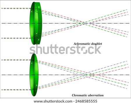 An achromatic lens or achromat is a lens that is designed to limit the effects of chromatic and spherical aberration. 