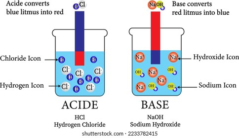 Illustration der Chemikalie. Säure und Base können mit Lackmuspapier ermittelt werden, ob eine chemische Lösung saure oder basisch ist. Vektorgrafik für Wissenschaft, Bildung, Medizin und Biologie.
