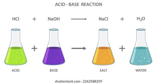 Acid base reaction. Chemical reaction neutralization the acid and base properties, producing a salt and water. used to determine pH. Molecules of HCl, NaOH, H2O, and NaCl, water.