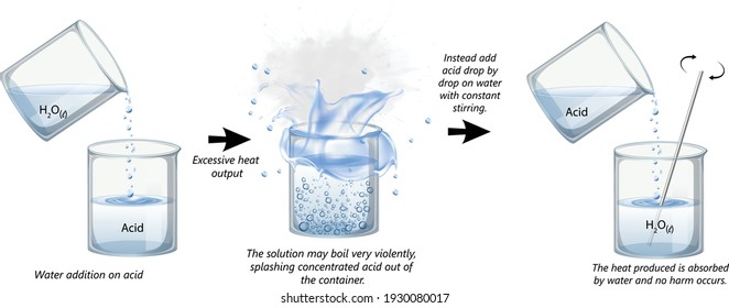 acid dilution, how to mix acid and water safely,  what happens when you pour water on acid?