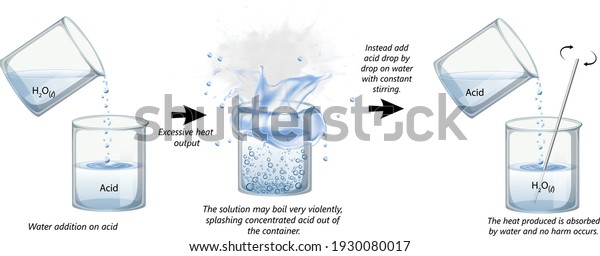 acid dilution, how to mix acid and\
water safely,  what happens when you pour water on\
acid?