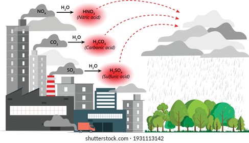 Acid Rain And Air Pollution In City, Industrial Pollution, Vector Illustration Infographic