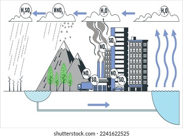 Acid rain is caused by emissions of sulfur dioxide and nitrogen oxide, which react with the water molecules in the atmosphere to produce acids. Diagram showing acid rain pathway on white background