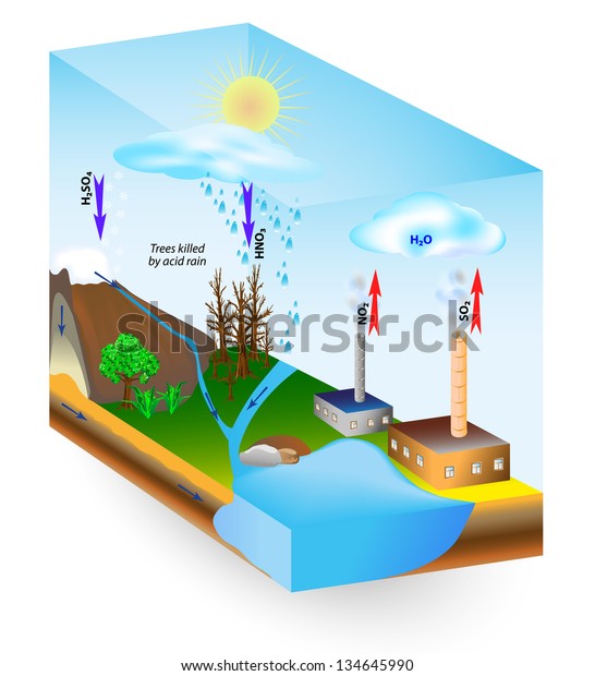 Stock vektor „Acid Rain Caused By Emissions Sulfur“ (bez autorských