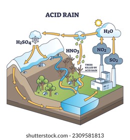 Acid rain chemical cause, effects and damage to nature outline diagram. Labeled educational chemical scheme with toxic gases release from industrial smoke and dirty precipitation vector illustration.