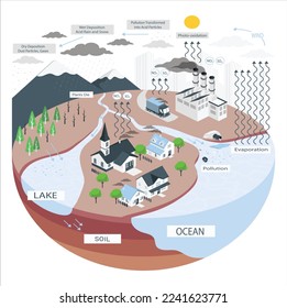 Acid rain cycle in nature ecosystem, isometric infographic scene, vector illustration. Planet earth global environmental balance harmful dangers. Pollution in nature. Diagram showing acid rain pathway