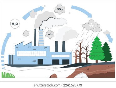 Acid rain cycle in nature ecosystem, isometric infographic scene, vector illustration. Planet earth global environmental balance harmful dangers. Pollution in nature. Diagram showing acid rain pathway