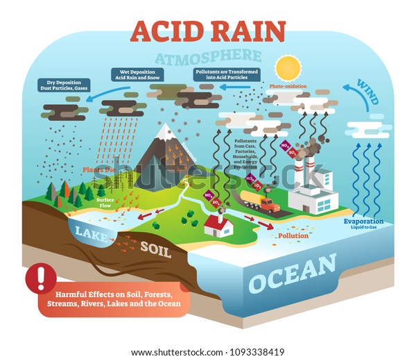 Acid rain cycle in nature\
ecosystem, isometric infographic scene, vector illustration. Planet\
earth global environmental balance harmful dangers. Pollution in\
nature.