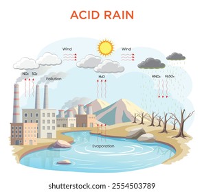 An acid rain illustration shows factory emissions forming acidic clouds, damaging trees, polluting ponds, and harming the environment.