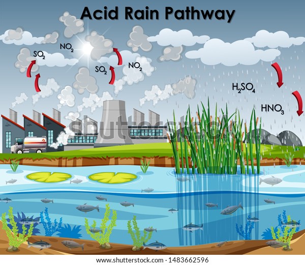 酸性雨経路図 水と工場のイラスト付き のベクター画像素材 ロイヤリティフリー