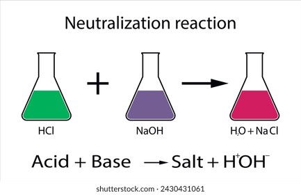 acid-base neutralization reaction in chemistry. Schematic representation. Vector.