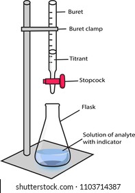 Acid-base titration and bromophenol blue indicator