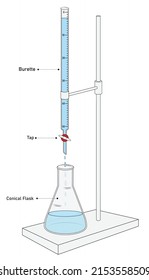 Acid-base Titration Experiment Set Up