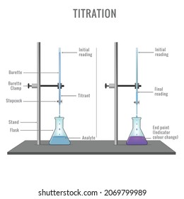 Acid-Base titration, neutralization reaction. Laboratory experiment of acid base titration. Educational chemistry vector illustration. Quantitative chemical analysis to determine concentration. 