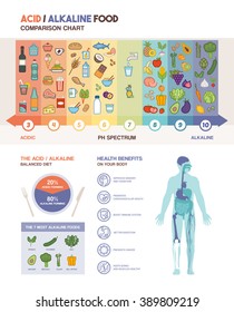 The acidic alkaline diet food chart infographics with food icons on a ph scale and body with health benefits icons