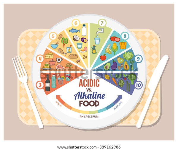 The acidic alkaline diet food\
chart infographics with food icons on a ph scale, dish and\
tableset