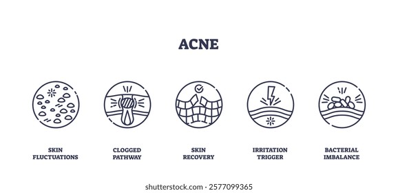 Acne icons outline key concepts like skin fluctuations, clogged pathways, and skin recovery. Outline icons set.