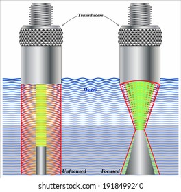 Acoustic Droplet Ejection (ADE) via an immersed focus transducer