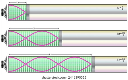 Acoustic resonance is a phenomenon that occurs when an object vibrating at a certain frequency causes another object with the same natural frequency to vibrate as well.