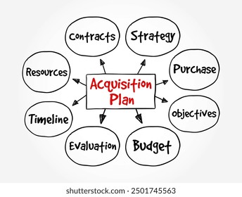 Acquisition Plan - business document specifying all relevant considerations for acquiring specific goods, services or other organizations, mind map  text concept background