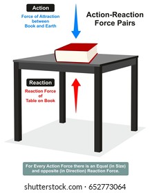 Action and Reaction Physics Law infographic diagram with example of book on table which shows both forces are equal in size and opposite in direction for science education