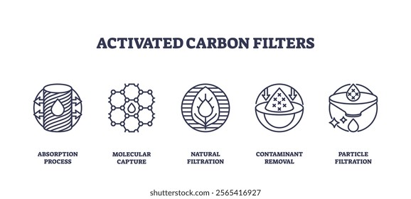 Activated carbon filters icons depict absorption, molecular capture, and filtration processes. Outline icons set.