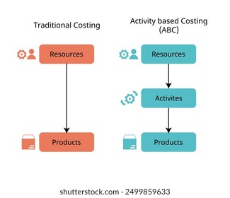 Activity Based Costing compared with traditional costing