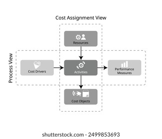 Activity Based Costing for cost assignment view and process view of cost and cost allocation 