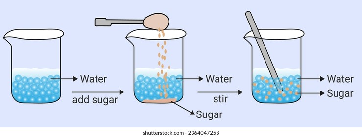 an activity that the particles of matter have space between them explain