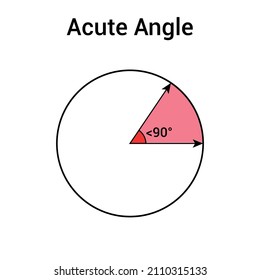 The acute angle in mathematics 