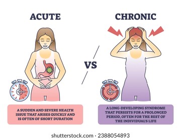 Diagrama de esquema de las diferencias agudas frente a las crónicas de enfermedad o enfermedad médica. Plan educativo etiquetado con un problema de salud repentino y grave en comparación con la ilustración vectorial del síndrome físico de larga duración.