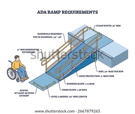 ADA ramp requirements diagram shows a wheelchair user, ramp with handrails, and labeled dimensions for accessibility. Outline diagram