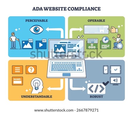 ADA website compliance shows four key principles, perceivable, operable, understandable, robust, with icons and a central laptop. Outline diagram