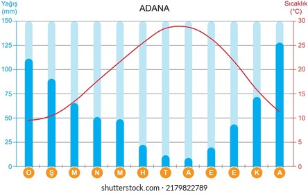 Adana (Turkey)temperature and precipitation graph 
